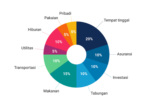 Cara Menyusun Anggaran Bulanan yang Sehat